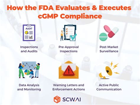 Ilustrácia predpisov FDA a CGMP