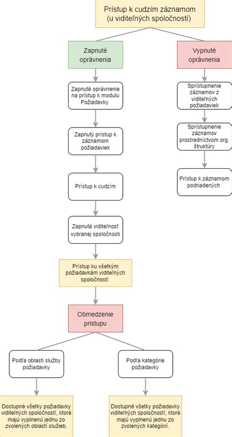 Grafické znázornenie očkovacieho kalendára pre dojčatá