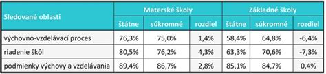 Graf porovnávajúci štátne a súkromné materské školy