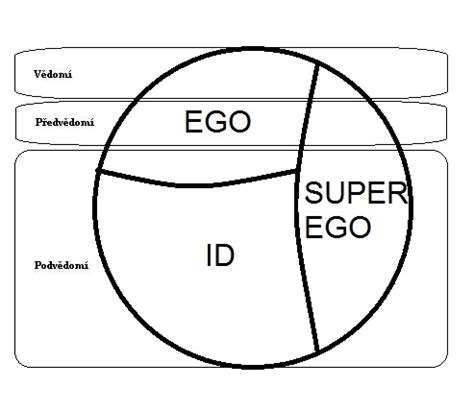 Model vrstiev osobnosti