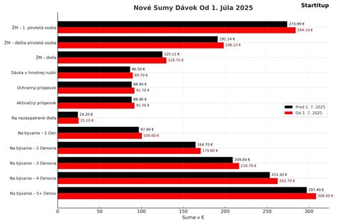 Porovnanie dávok pre rodinu s jedným dieťaťom a dvojičkami