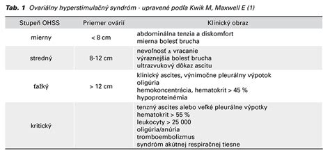 schéma ovariálneho hyperstimulačného syndrómu