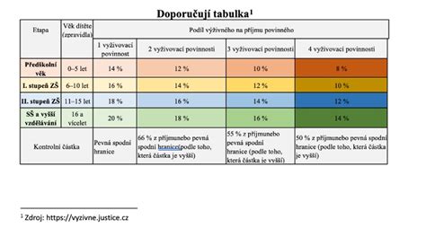 štatistika náhradného výživného