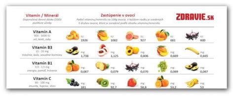 tabuľka vitamínov a minerálov pre deti
