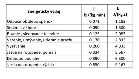 Graf porovnávajúci energetický výdaj v rôznych vekových kategóriách