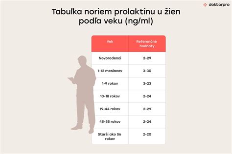 Štatistika plodnosti žien podľa veku