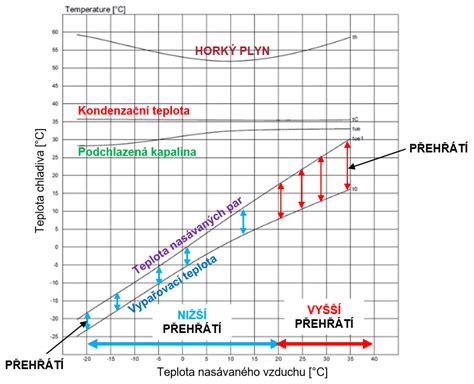 Graf hladiny TSH v tehotenstve
