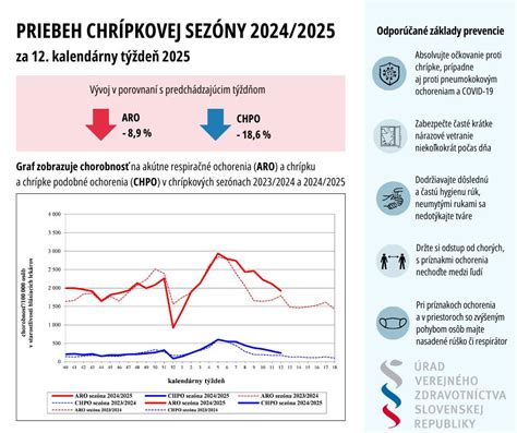Grafika s príznakmi ochorenia u detí