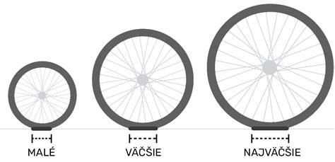 Ilustrácia rôznych typov kolies na kočíky