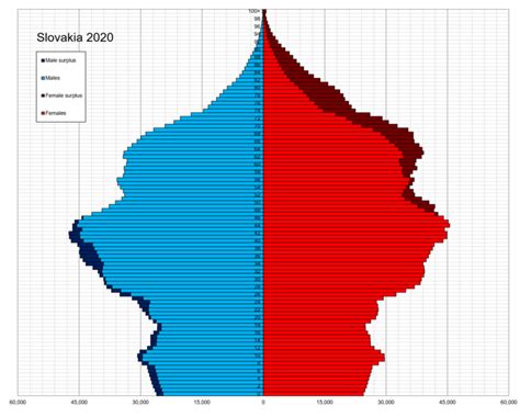 Demografická krivka rastu populácie Slovenska