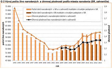 Štatistika pôrodnosti na Slovensku