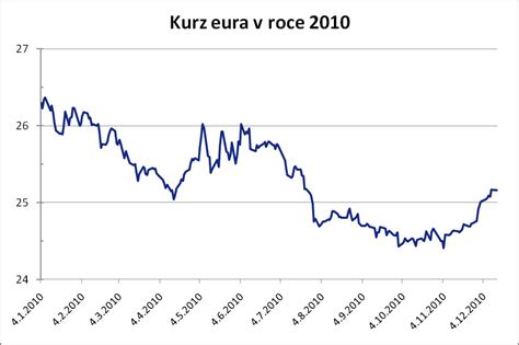 Infografika: Vývoj eura v čase