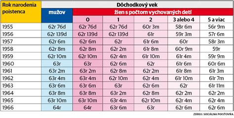Grafické znázornenie zmien dôchodkového veku pre ročník 1958 podľa počtu detí