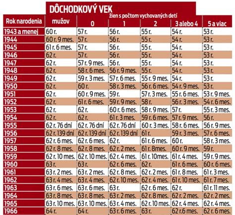 Infografika porovnávajúca pôvodný a nový dôchodkový vek pre ročník 1958
