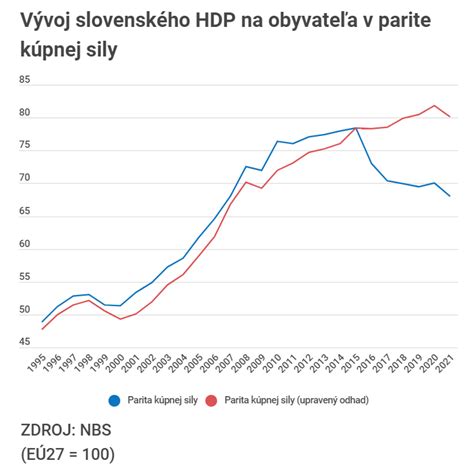 grafické znázornenie životnej úrovne rodičov a potrieb dieťaťa