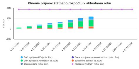 Grafika zobrazujúca porovnanie príjmov a odpočtov