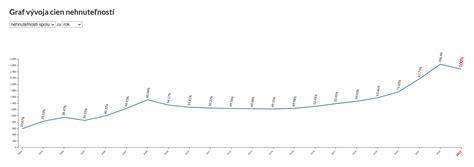 Graf vývoja cien plienok Pampers