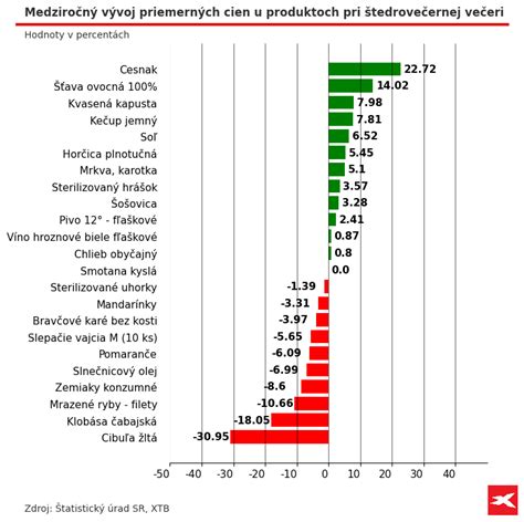 Porovnanie živočíšneho a rastlinného masla