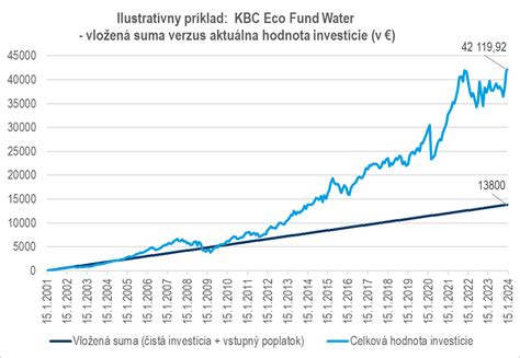 Graf ilustrujúci zhodnotenie investície v fonde PRE VODU: KBC Eco Fund Water