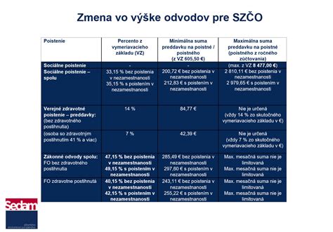 Grafické znázornenie vývoja minimálnych odvodov pre SZČO