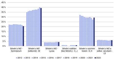 Graf zobrazujúci stupne odkázanosti a zodpovedajúce príspevky