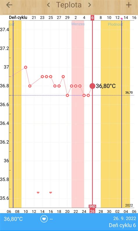 Graf bazálnej telesnej teploty počas cyklu