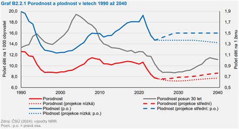 Graf zobrazujúci pokles plodnosti ženy s vekom
