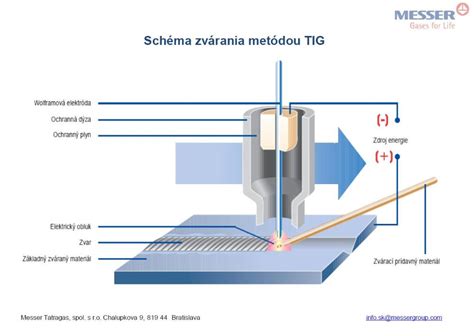 Schéma hybridného laserového zvárania