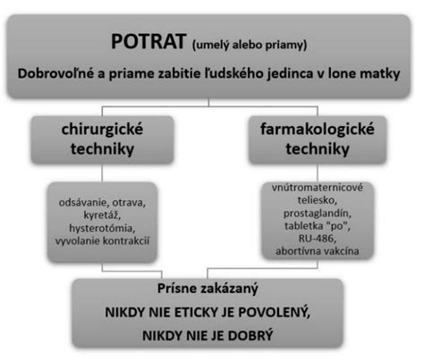 Štatistiky rizika potratu