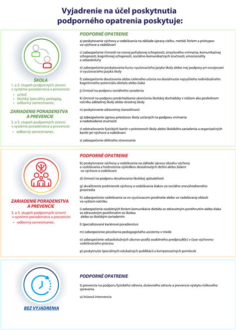 Infografika znázorňujúca podporné opatrenia v inkluzívnom vzdelávaní