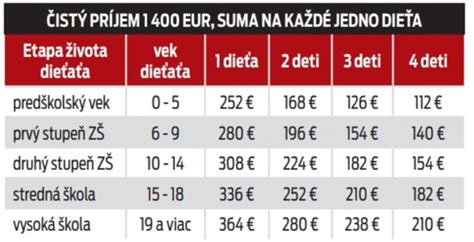 Infografika o výške a podmienkach prídavkov na dieťa