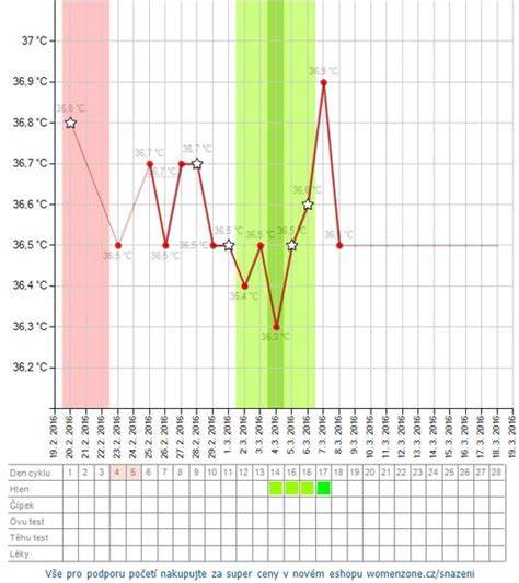 Grafické znázornenie zmien bazálnej teploty a hlienu počas menštruačného cyklu