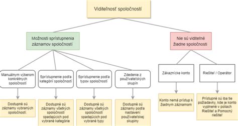 Grafické znázornenie výšky príspevku podľa typu poskytovateľa