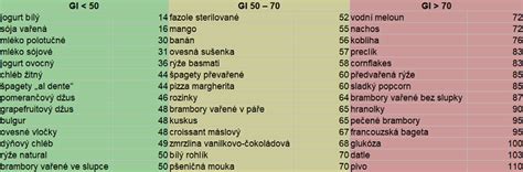 Infografika vysvetľujúca glykemický index potravín