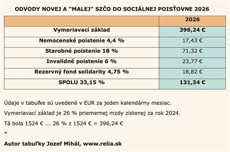 Graf porovnávajúci odvody SZČO počas rodičovského príspevku
