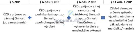 Infografika znázorňujúca výpočet nezdaniteľnej časti na manželku