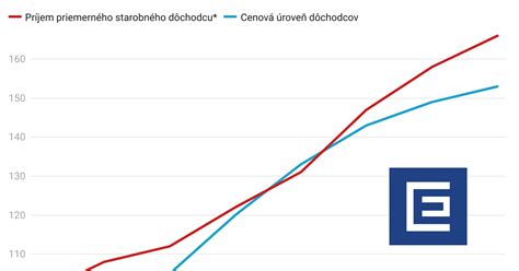 Štatistický graf zobrazujúci rast životných nákladov