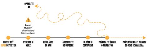 Infografika o štruktúre inovačného vzdelávania