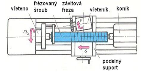 Schéma otočného sedadla kočíka