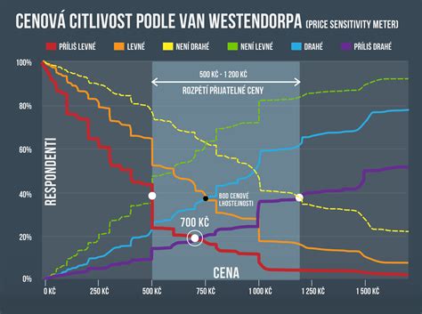 Graf porovnania citlivosti rôznych tehotenských testov
