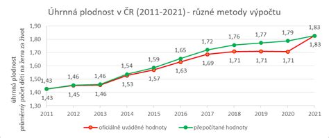 grafické znázornenie výpočtu úhrnnej plodnosti