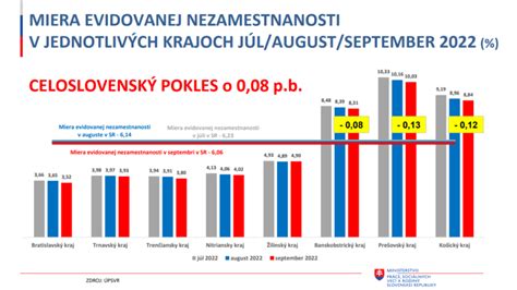 Graf porovnávajúci výšku dávky v nezamestnanosti podľa situácie na rodičovskej dovolenke