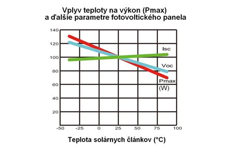 Graf zobrazujúci vplyv teploty na vývoj plodu