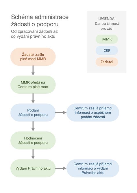 Schéma procesu znižovania výživného
