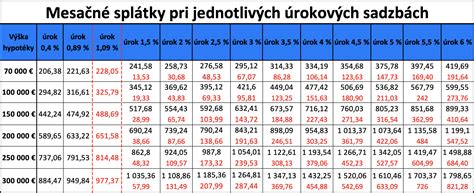 grafika vysvetľujúca možnosti odkladu splátok hypotéky