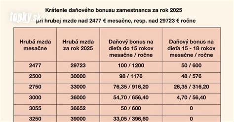 Grafika znázorňujúca zmeny v daňovom bonuse od roku 2025
