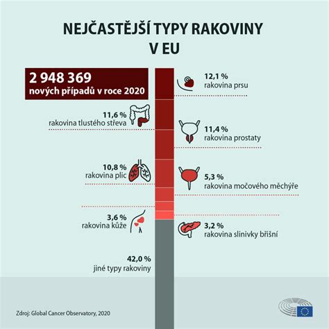 Infografika zobrazujúca rôzne typy detskej rakoviny