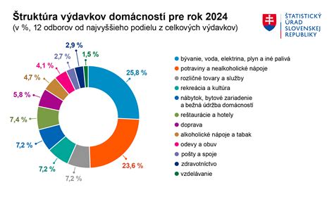Graf porovnania príjmov a výdavkov rodičov