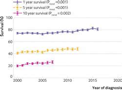 Graf srdcového zlyhania