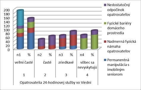 graf výskytu rizikových faktorov mimomaternicového tehotenstva